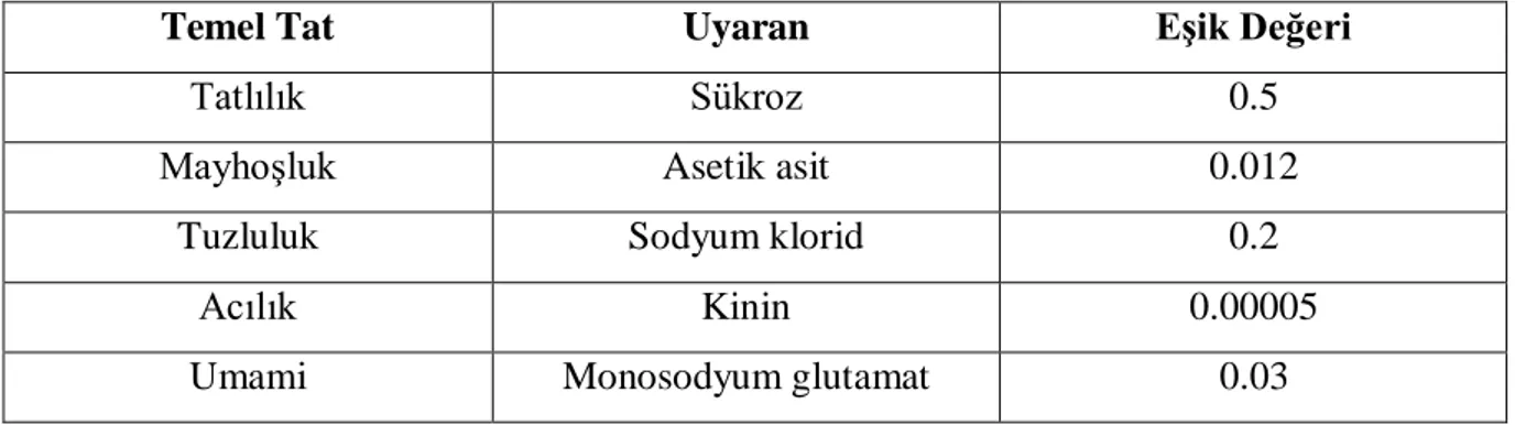 Çizelge 4.1. Temel tatları sağlayan uyaranlar ve eĢik değerleri (DilĢah M.,  Ġbrahim H