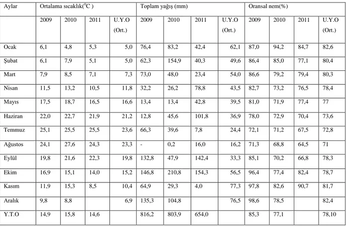 Çizelge 3.1. 2009-2011 yıllarına ait iklim verileri 