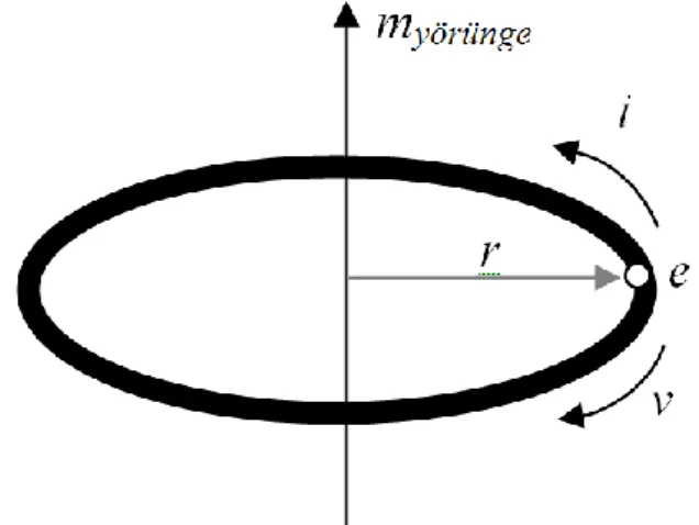 Şekil 2.4. Bir akım halkasındaki elektronun hareketi 