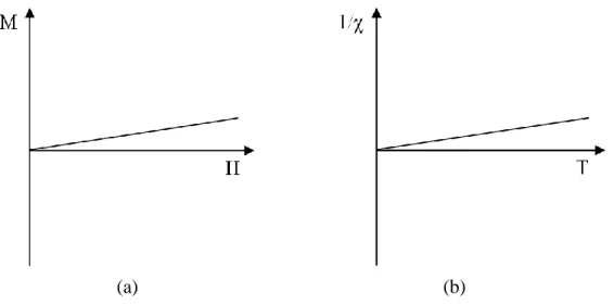 Şekil 2.6. Paramanyetik malzemelerde (a) uygulanan manyetik alan ile mıknatıslanmanın  değiĢimi, (b) sıcaklık ile alınganlığın değiĢimi 
