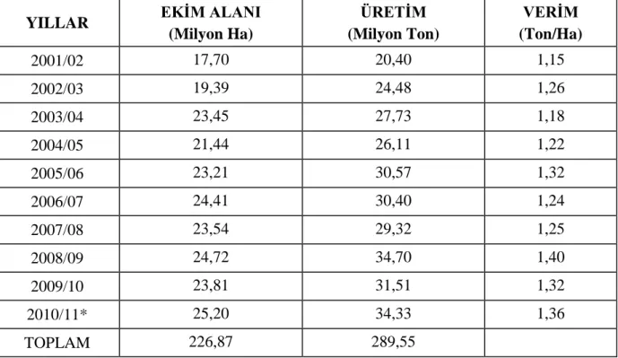 Çizelge 1.1. Dünya ayçiçeği ekim alanı, üretim ve verim durumu 