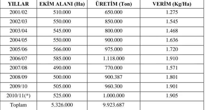 Çizelge 1.2. Türkiye yağlık ayçiçeği ekim alanı, üretim ve verimi 