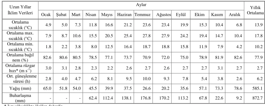 Çizelge 3.1. AraĢtırma alanına iliĢkin iklim değerlerinin uzun yıllar ortalamaları (1939 – 2008)  Uzun Yıllar 