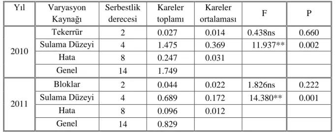 Çizelge 4.14. Meyve enine iliĢkin varyans analizi sonuçları  