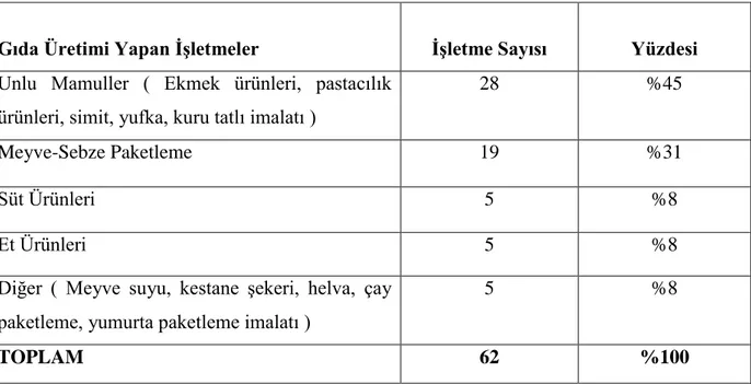 Çizelge 4.1. Gıda üretimi yapan iĢletmelerin sayısal ve yüzde olarak Dağılımı 