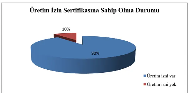 ġekil 4.1.Tüm iĢletmelerde üretim izin sertifikasına sahip olma durumu 