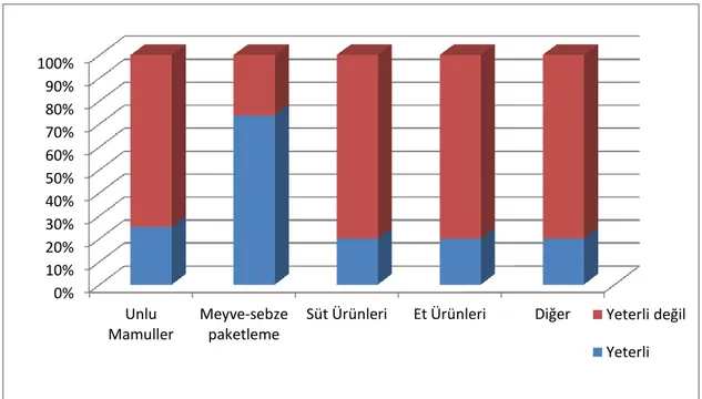 ġekil 4.10. Sektör bazında temizlik ve dezenfeksiyon yeterliliği 39% 61% Temizlik ve Dezenfeksiyon  Yeterli  Yeterli değil 0% 10% 20% 30% 40% 50% 60% 70% 80% 90% 100% Unlu Mamuller Meyve-sebze paketleme 