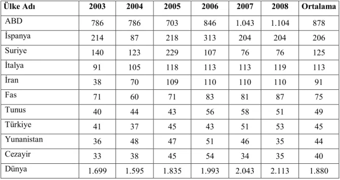 Çizelge  1.1.  Dünya’da  badem  üretimi  yapan  ülkeler  ve  üretim  miktarları  (bin/ton)  (Anonim  2008) 