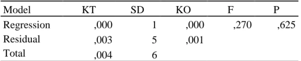 Çizelge 4.3. Isı iletkenliği ile penetrasyon kuvveti  arasındaki iliĢkinin Varyans Analiz  Tablosu  Model  KT  SD  KO  F  P  Regression  Residual  Total  ,000  1  ,000  ,270  ,625,003 5 ,001  ,004  6 