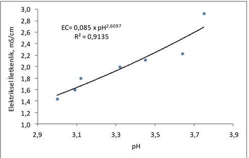 ġekil 4. 2. Elektriksel iletkenlikle pH iliĢkisinin modeli 