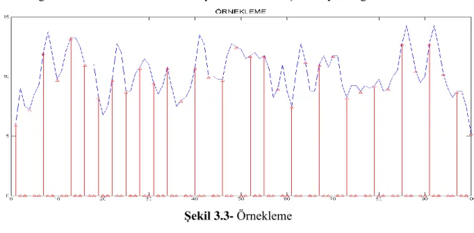 Şekil 3.3- Örnekleme   3.3.1.1 Alt Örnekleme 