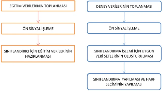 Şekil 4.5 – Deney akış şeması  4.3 Sınıflandırma 