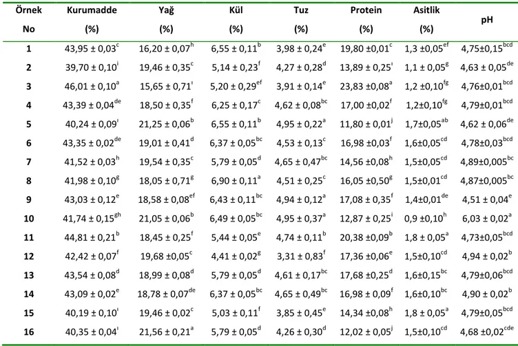 Çizelge  4.1.  Tomas  Peynir  örneklerinin  bazı  fizikokimyasal  analiz  sonuçları  ve  sonuçların 