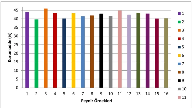 Şekil 4.1. Tomas Peynir Örneklerinin Kurumadde Miktarları 
