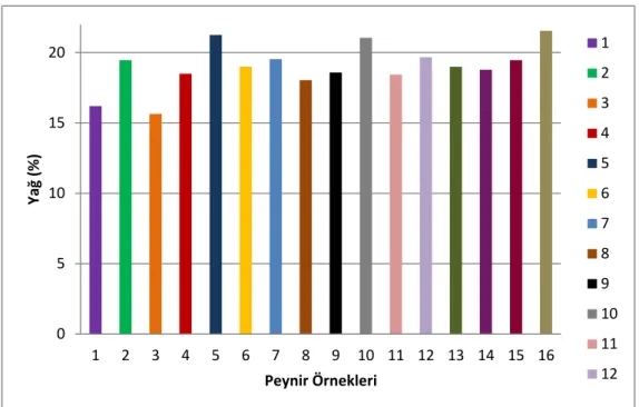 Şekil 4.2. Tomas Peynir Örneklerinin Yağ Miktarları 