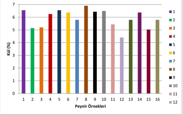 Şekil 4.3. Tomas Peynir Örneklerinin Kül Miktarları 