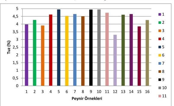 Şekil 4.4. Tomas Peynir Örneklerinin Tuz Miktarları 