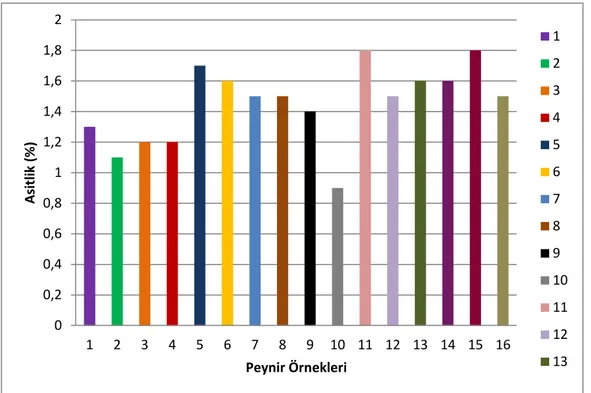 Şekil 4.6. Tomas Peynir Örneklerinin Asitik Dereceleri 