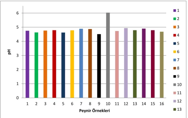 Şekil 4.7. Tomas Peynir Örneklerinin pH değerleri 