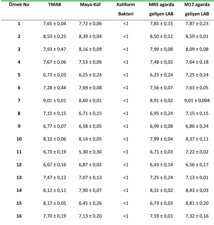 Çizelge 4.2 Tomas peynir örneklerinin bazı mikrobiyolojik analiz sonuçları (log kob/g) 