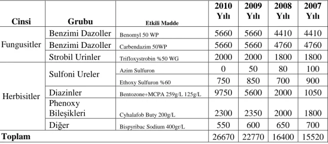 Çizelge  2.6  Yöredeki  Çeltik  Alanlarında  kullanılan  tarımsal  ilaçların  miktarları  (Edirne  İl  Tarım, Gıda ve Hayvancılık Müdürlüğü 2011 ) 