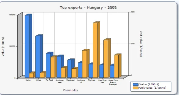 Şekil 4.1. 2008 Yılı Macaristan’ın Tarım Ürünleri İhracatı  