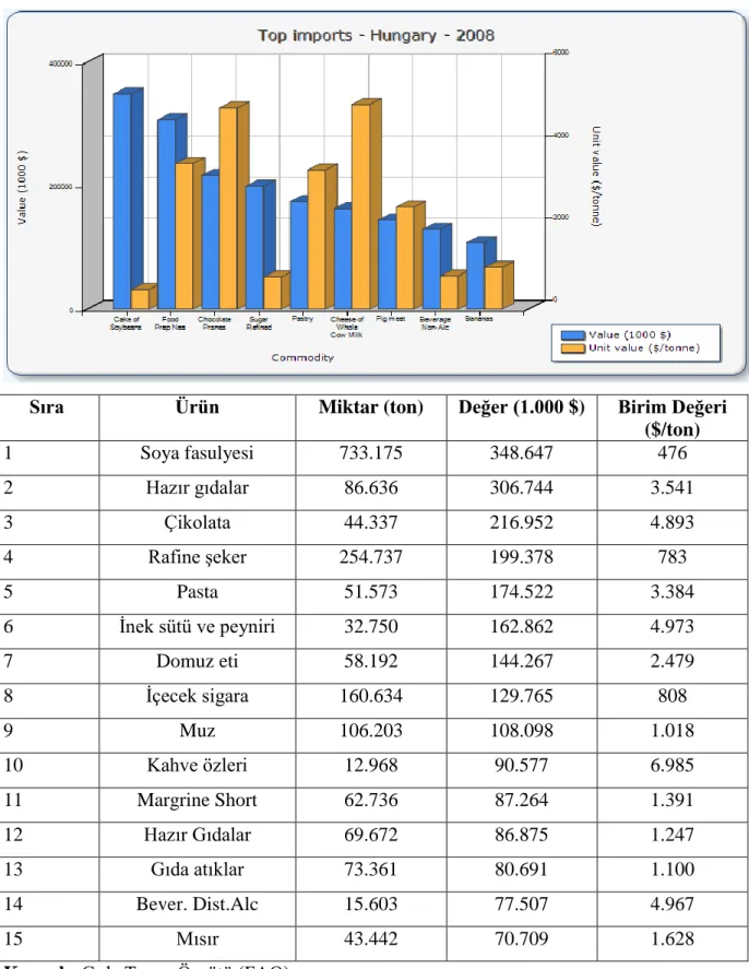 Şekil 4.2. 2008 Yılı Macaristan’ın Tarım Ürünleri İthalatı  