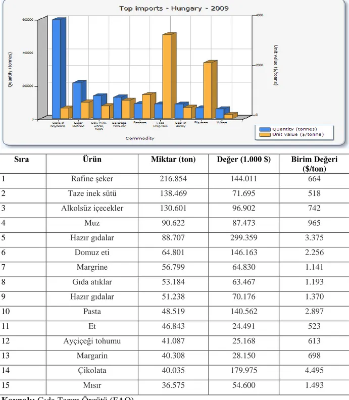 Şekil 4.3. 2009 Yılı Macaristan’ın Tarım Ürünleri İthalatı  