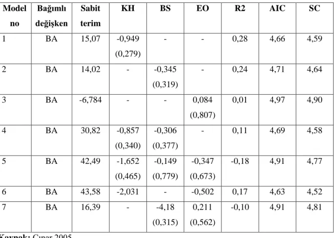 Çizelge 4.2. AB’ye Üye Olduktan Sonraki Macaristan Bütçe Açıkları Nedenlerinin Regresyon  Sonuçları  Model  no  Bağımlı  değişken  Sabit terim  KH  BS  EO  R2  AIC  SC  1  BA  15,07  -0,949  (0,279)  -  -  0,28  4,66  4,59  2  BA  14,02  -  -0,345  (0,319)