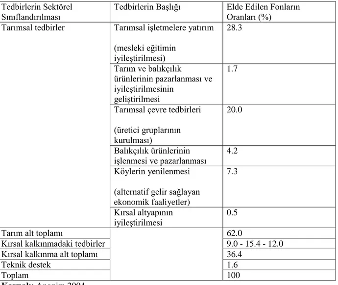 Çizelge 4.5. Macaristan’da SAPARD Programından Desteklenen Tedbirler ve Tedbir Bazında  Fon Tahsisleri 