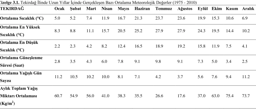 Çizelge 3.1. Tekirdağ İlinde Uzun Yıllar İçinde Gerçekleşen Bazı Ortalama Meteorolojik Değerler (1975 - 2010) 