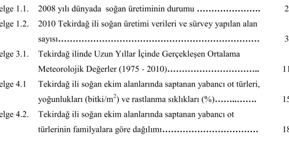 Çizelge 1.1.  2008 yılı dünyada  soğan üretiminin durumu ………………….  2  Çizelge 1.2.  2010 Tekirdağ ili soğan üretimi verileri ve sürvey yapılan alan 