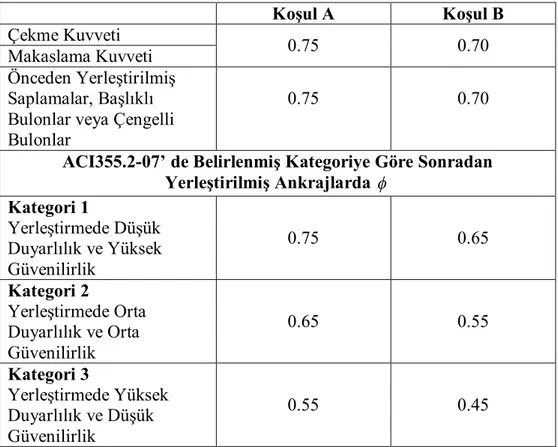 Çizelge 3.1. Ankrajlarda dayanım azaltma faktörü (ACI318M- 05) 