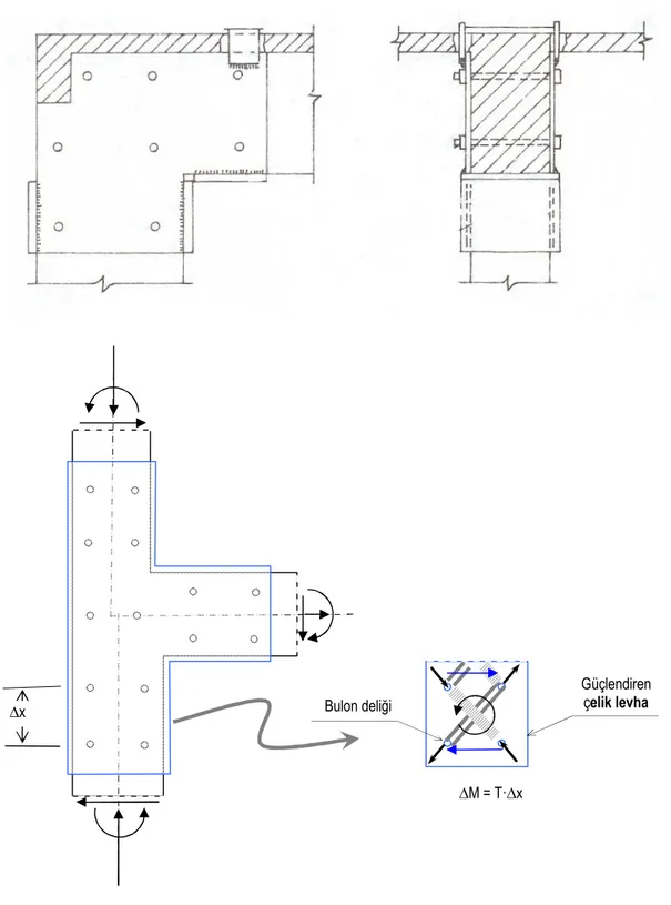 Şekil 3.2.3.2. Güçlendirilme İşleminde kiriş- kolon kesitinde bulon kullanılması ve kesme  kuvvetinin güçlendiren levha payına düşen kısmının taşınması