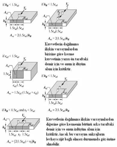 Şekil 3.2.3.3. Kesme kuvveti etkisinin bulon ve bulon grubu için beton kesitinde oluşturduğu  etki alanları (ACI 318M-05 2005) 