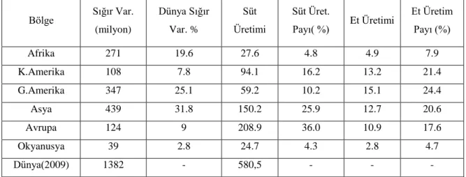 Çizelge 1.1. Kıtaların Sığır varlığı, sığırlardan sağlanan et ve süt üretimleri(Milyon Ton) ile  Dünya sığır   varlığı(Milyon BaĢ) ve sığırların et ve süt üretimindeki payları (%) 