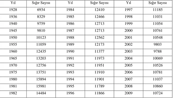 Çizelge 1.2. Yıllara Göre Türkiye Sığır Varlığı (1000 baĢ) 