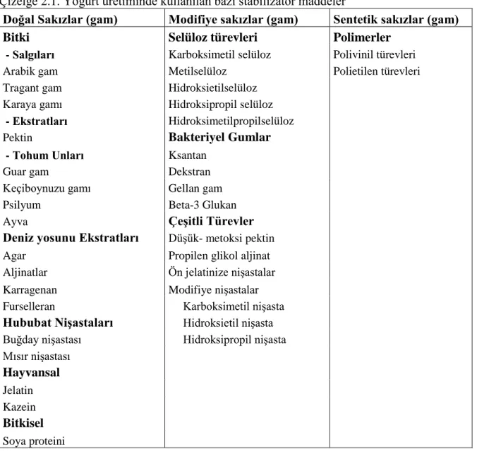 Çizelge 2.1 . Yoğurt üretiminde kullanılan bazı stabilizatör maddeler  