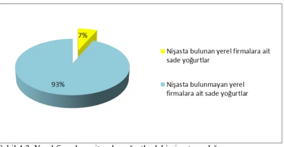 Şekil 4.3. Yerel firmalara ait sade yoğurtlardaki nişasta varlığı. 