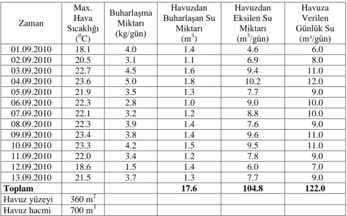 Çizelge 4.6. Örnek havuz Eylül ayı verileri. 