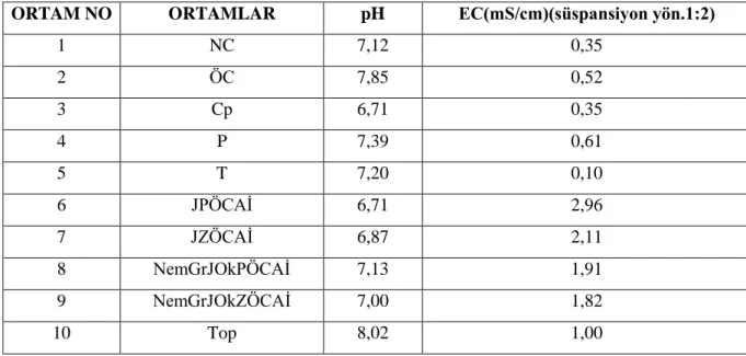 Çizelge 3.2. Hasattan sonra ortamların pH ve EC değerleri (03.05.2011) 