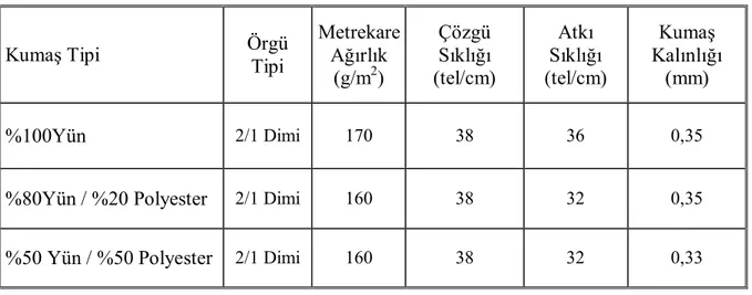 Çizelge 3.2. Kumaş deney planı   Kumaş Tipi  Örgü  Tipi  Metrekare Ağırlık  (g/m 2 )  Çözgü Sıklığı  (tel/cm)  Atkı  Sıklığı  (tel/cm)  Kumaş  Kalınlığı (mm)  %100Yün  2/1 Dimi  170  38  36  0,35 