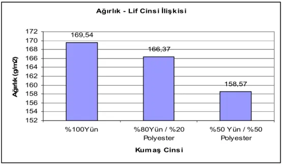 Şekil 4.1. Lif cinsi değişimi ile metrekare ağırlık değerlerinin karşılaştırılması 