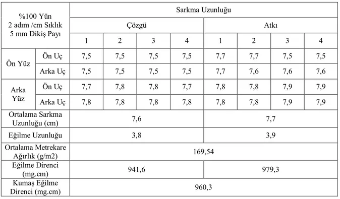Çizelge 4.8. %100 Yün, 2 adım/cm dikiş sıklığında ve 5 mm dikiş paylı kumaşa ait eğilme                        özellikleri deney sonuçları 