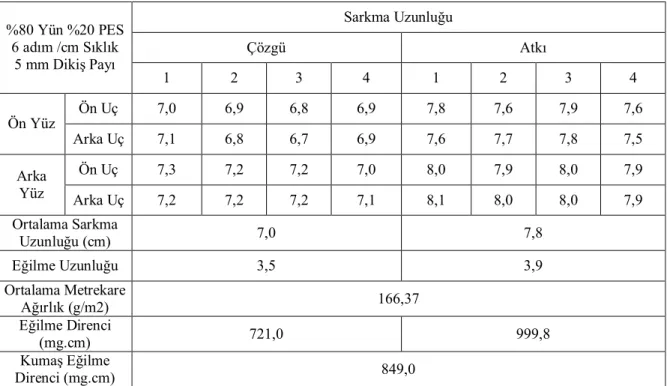 Çizelge 4.23. %80 Yün %20 Polyester, 6 adım/cm dikiş sıklığında ve 5 mm dikiş paylı                         kumaşa ait eğilme özellikleri deney sonuçları