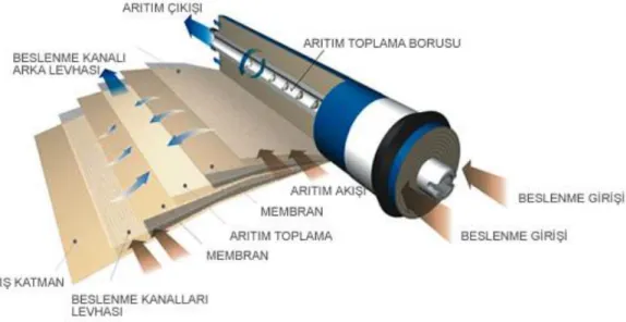 Şekil 3.5 Spiral-wound membran yapısı 