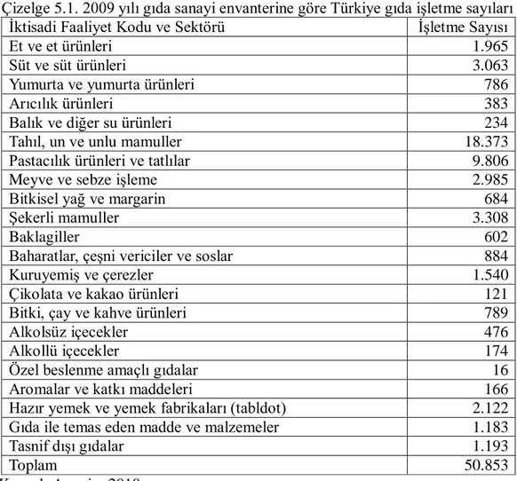 Çizelge 5.1. 2009 yılı gıda sanayi envanterine göre Türkiye gıda iĢletme sayıları  