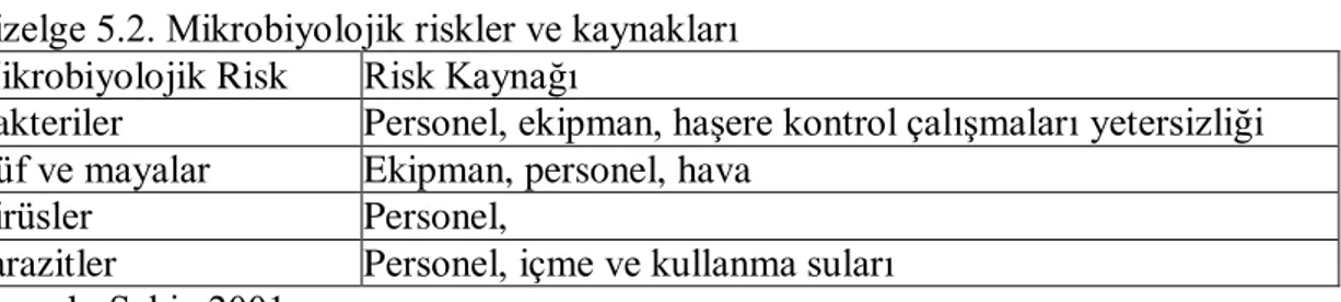 Çizelge 5.2. Mikrobiyolojik riskler ve kaynakları   Mikrobiyolojik Risk  Risk Kaynağı 