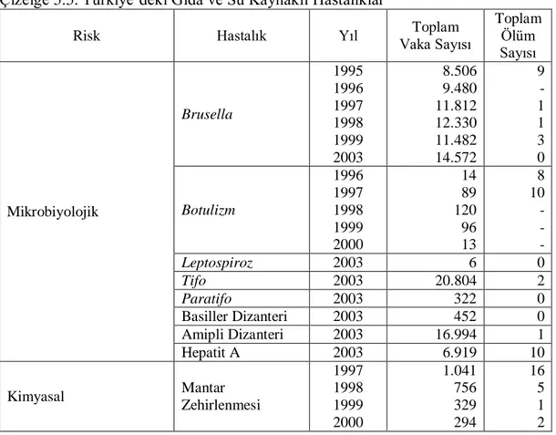 Çizelge 5.5. Türkiye‟deki Gıda ve Su Kaynaklı Hastalıklar  