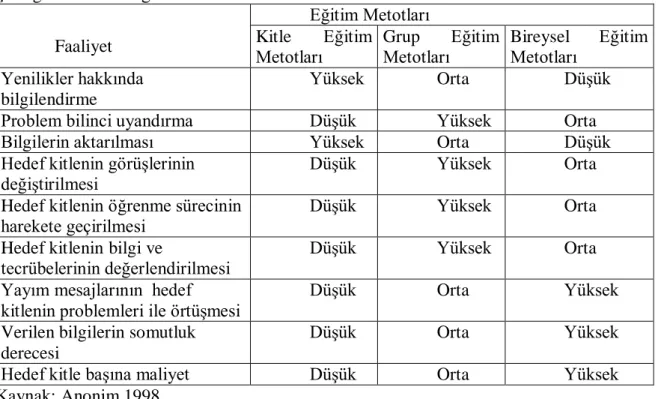 Çizelge 5.8. Farklı eğitim metotlarının etki dereceleri  